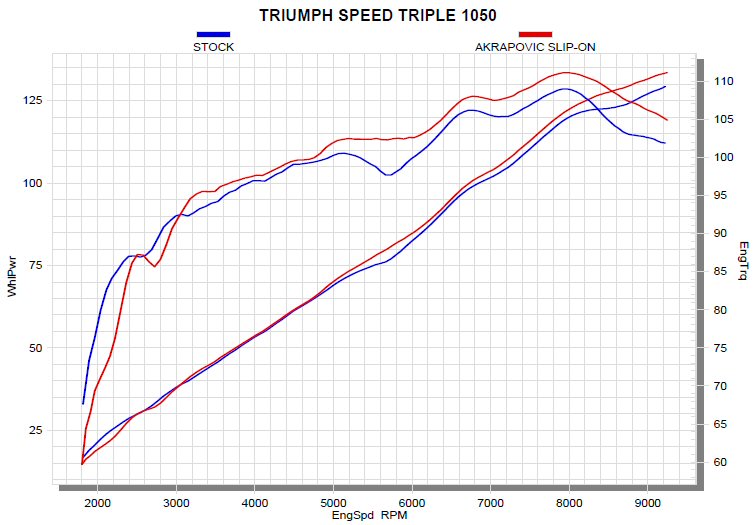 triumph tiger 1050 akrapovic exhaust
